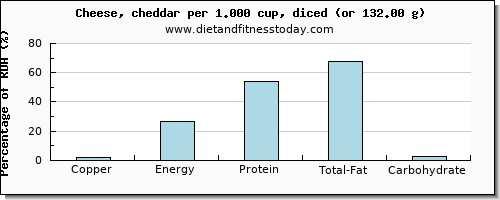 copper and nutritional content in cheddar cheese